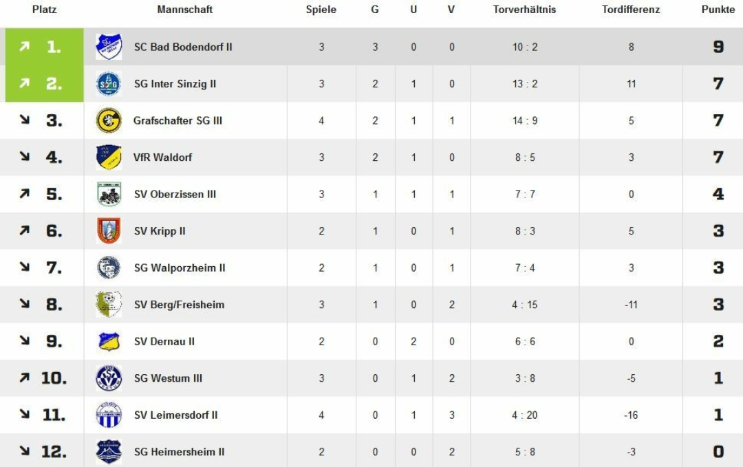 Tabelle 090919