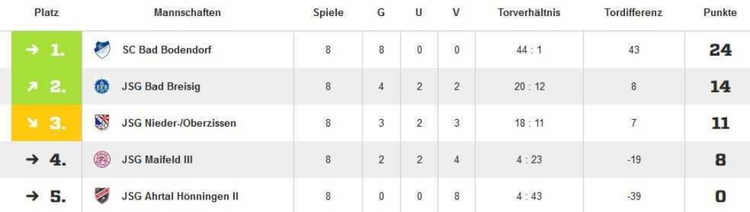 Tabelle D-Junioren 261115